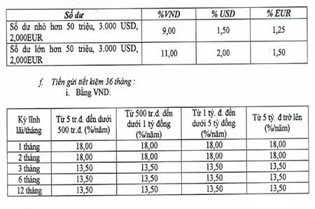 Đỉnh mới l&atilde;i suất huy động VND: 18%/năm 