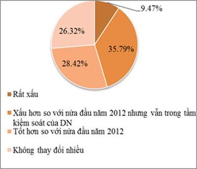 Kinh tế 2013: Ít khả năng phục hồi
