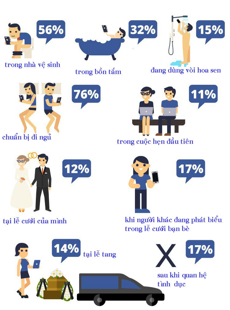 Facebook, nghiện Facebook, infographic, công nghệ