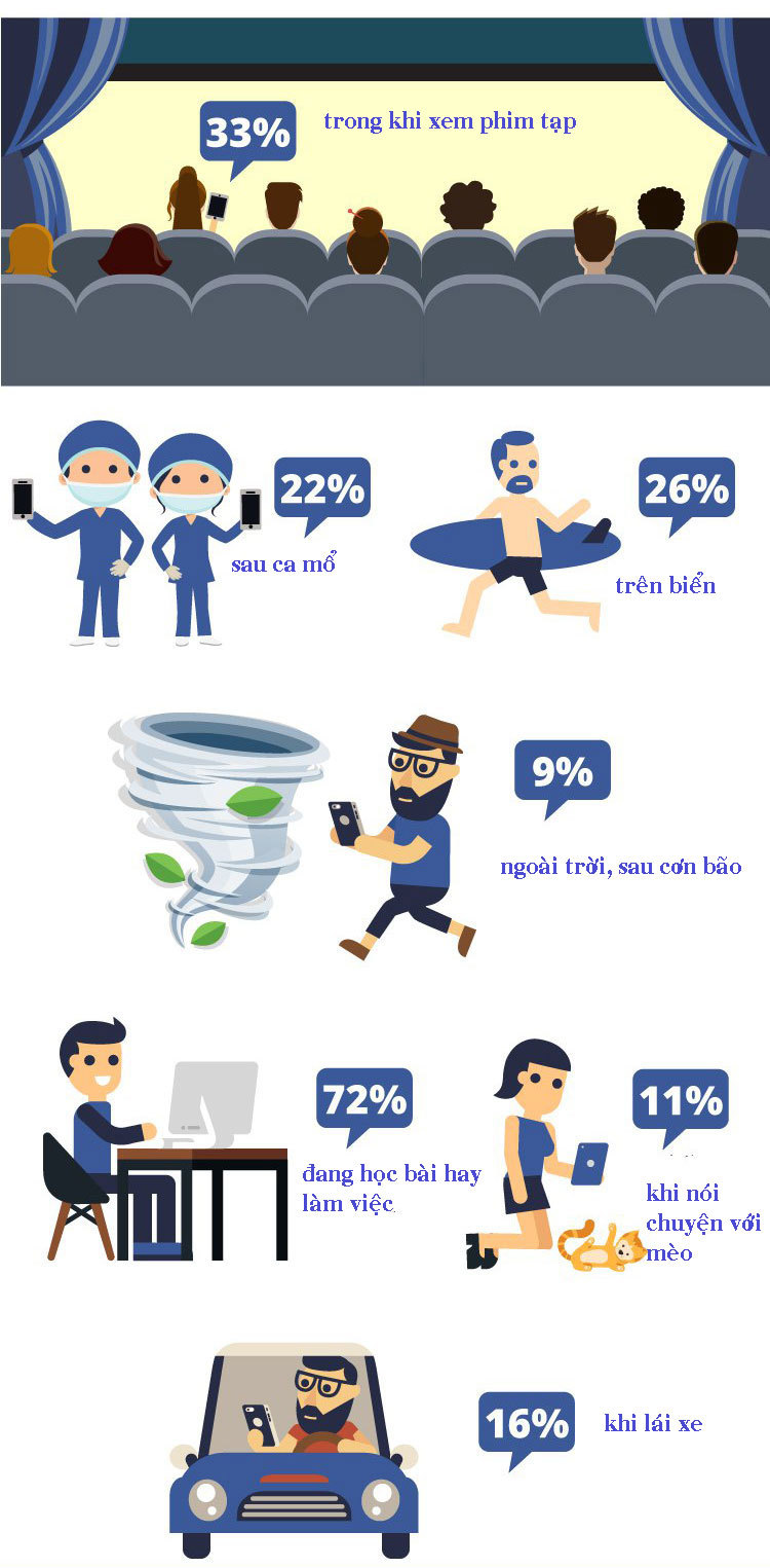 Facebook, nghiện Facebook, infographic, công nghệ
