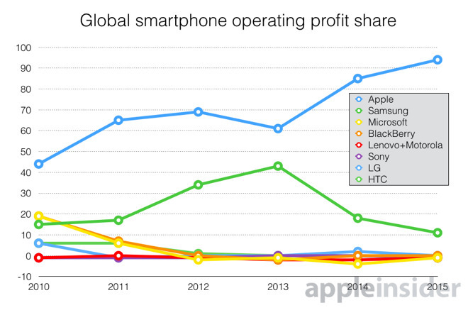 Apple thâu tóm 95% lợi nhuận cả ngành smartphone