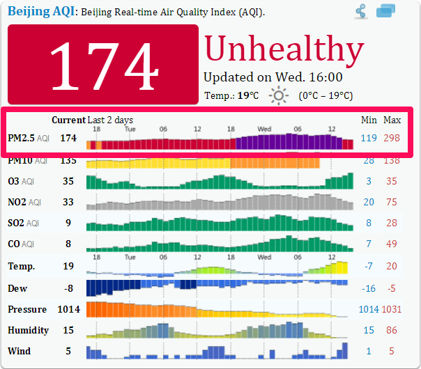 không khí, ô nhiễm, khói bụi, PM2,5, siêu mịn, môi trường, Đại sứ quán Mỹ, chất lượng, Hà Nội, Bắc Kinh