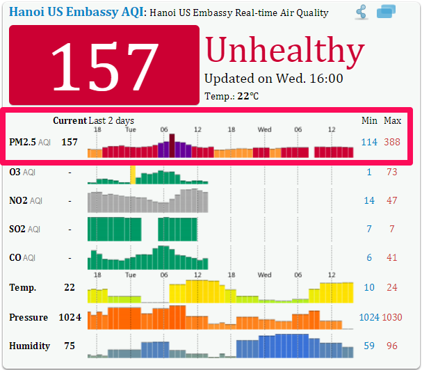 không khí, ô nhiễm, khói bụi, PM2,5, siêu mịn, môi trường, Đại sứ quán Mỹ, chất lượng, Hà Nội, Bắc Kinh