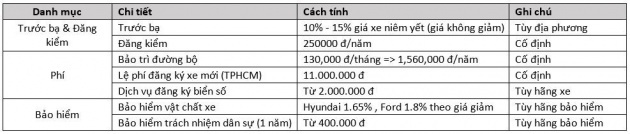 20160321150817 o to2 Tìm hiểu về cách tính tổng chi phí mua ô tô mới chính xác nhất