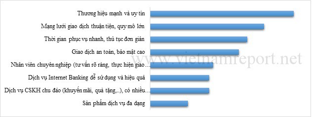 Top 10 ngân hàng thương mại Việt Nam uy tín nhất 2016