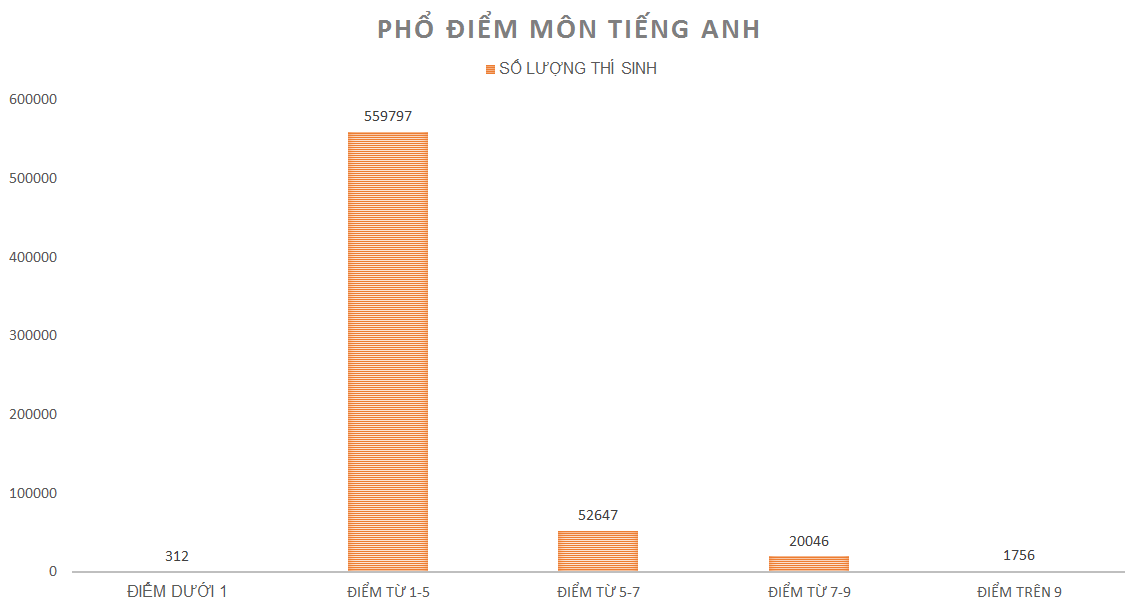 '. Môn Tiếng Anh: Hơn 88% thí sinh đạt điểm dưới trung bình .'