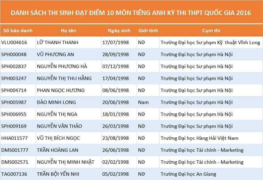 '. Môn Tiếng Anh: Hơn 88% thí sinh đạt điểm dưới trung bình .'