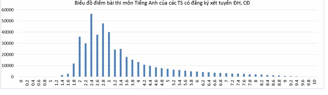 điểm thi, điểm thi môn ngoại ngữ, tra cứu điểm thi THPT quốc gia 2016