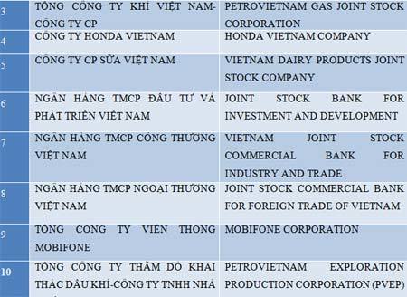 Vietnam Report, Báo VietNamNet, Bảng Xếp hạng V1000, 1000 Doanh nghiệp nộp thuế thu nhập Doanh nghiệp lớn nhất Việt Nam năm 2016