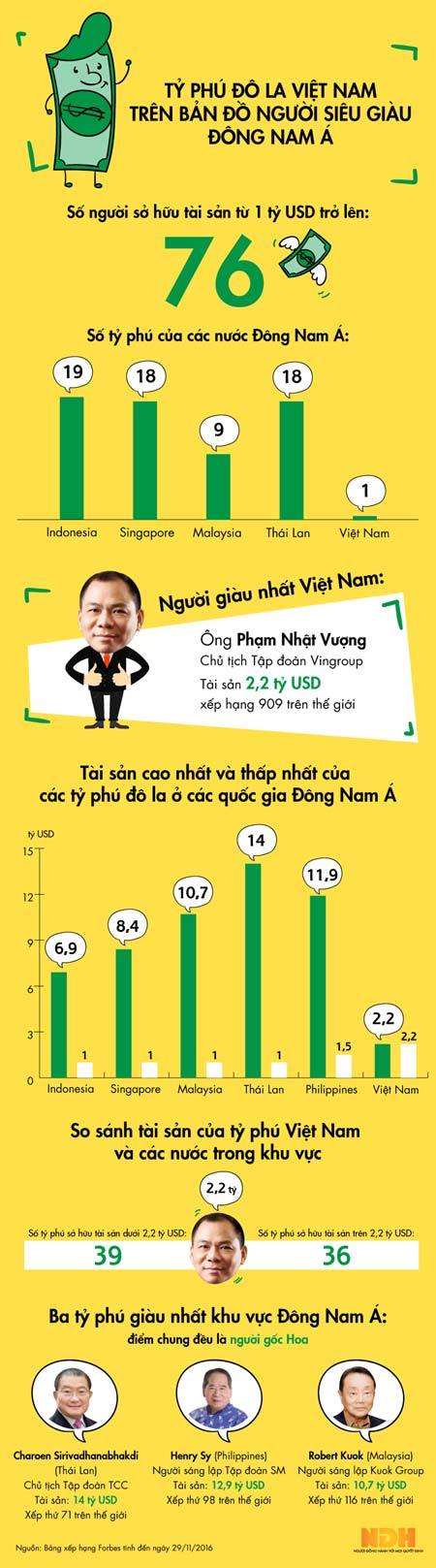 Tỷ phú đô la Việt Nam trên bản đồ người siêu giàu Đông Nam Á