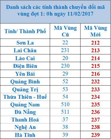 Danh sách mã vùng điện thoại mới các tỉnh thành