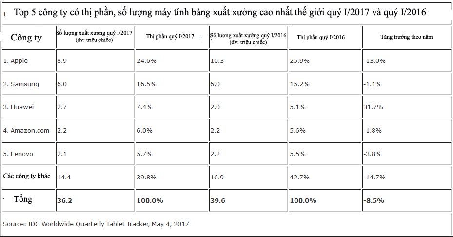 iPad, Apple, Samsung, máy tính bảng