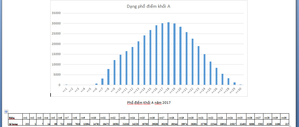 xét tuyển đại học, phổ điểm, điểm thi THPT quốc gia 2017