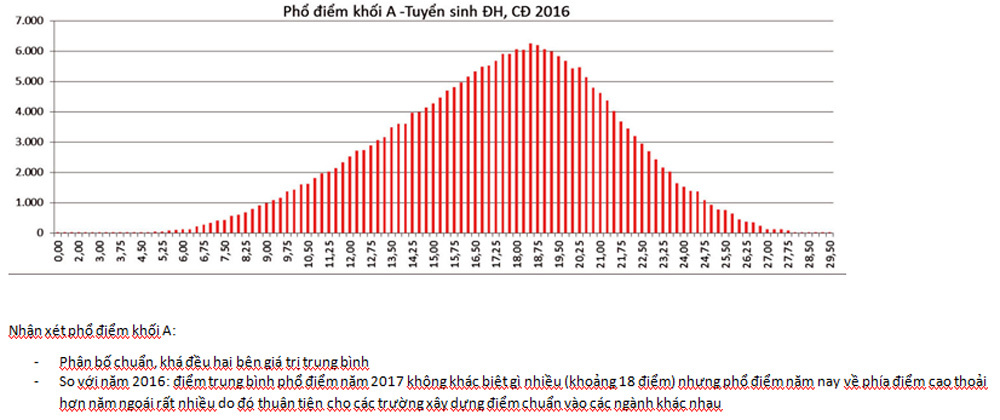 xét tuyển đại học, phổ điểm, điểm thi THPT quốc gia 2017