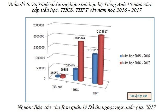 Học tiếng Anh: Sửa đổi đề án ngoại ngữ 2020 