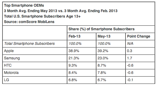 smartphone, iOS, Android, Apple, Samsung, BlackBerry 10, Windows Phone