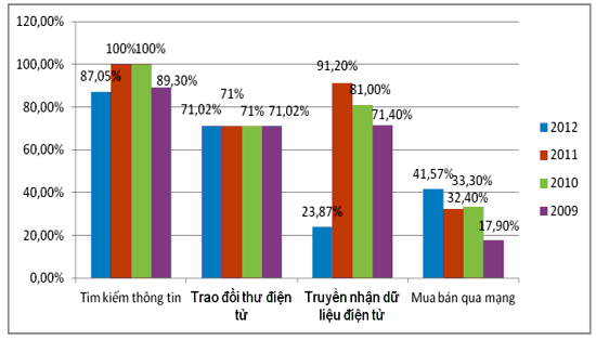 Internet, ứng dụng, khai thác, giá trị kinh tế, tương tác, khách hàng, Bộ Thông tin và Truyền thông