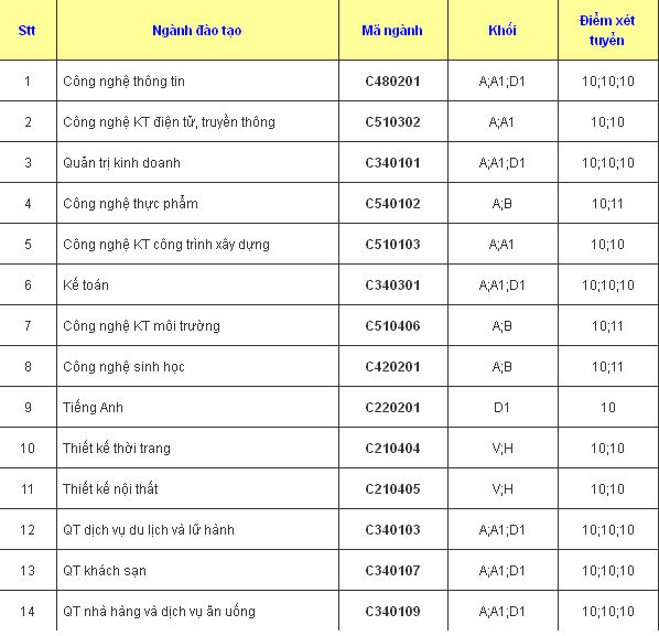 nguyn vng 2, xt tuyn, i hc, cao ng, im