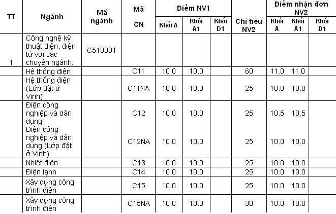 nguyn vng 2, xt tuyn, i hc, cao ng, im