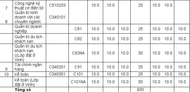 nguyn vng 2, xt tuyn, i hc, cao ng, im