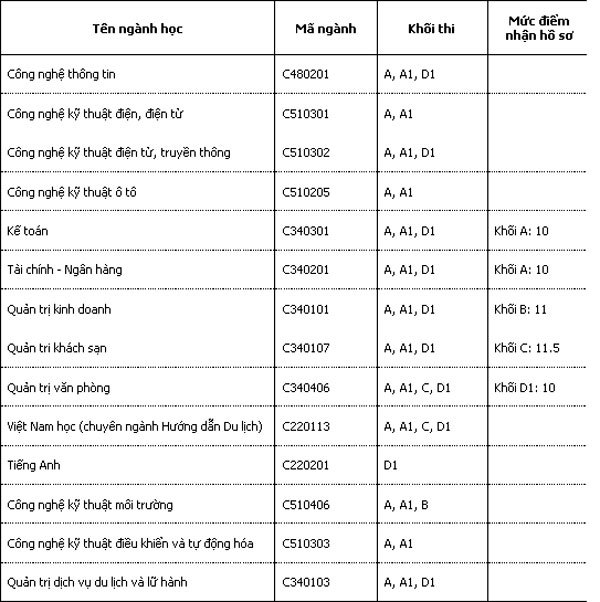 nguyn vng 2, xt tuyn, i hc, cao ng, im