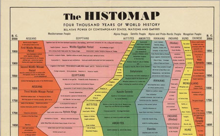 Biểu đồ đầu tiên về toàn bộ lịch sử của thế giới