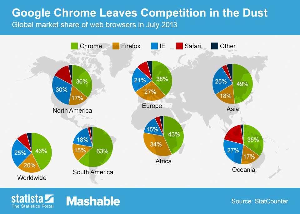 Google Chrome, trình duyệt, 43% thị phần, phổ biến, nhất thế giới