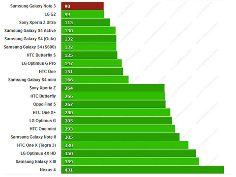 Galaxy Note 3, Samsung, benchmark