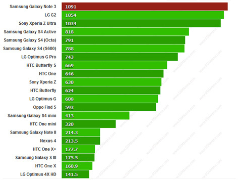 Galaxy Note 3, Samsung, benchmark