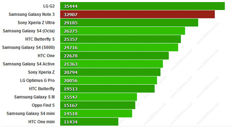 Galaxy Note 3, Samsung, benchmark