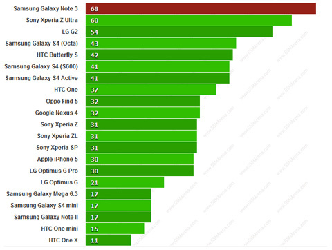 Galaxy Note 3, Samsung, benchmark