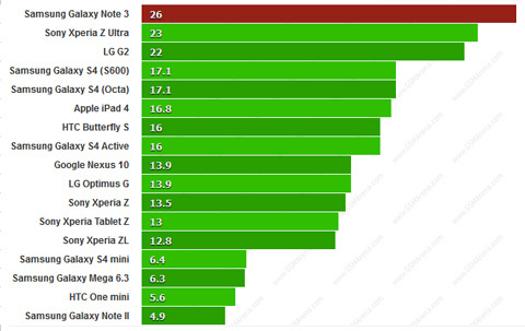 Galaxy Note 3, Samsung, benchmark