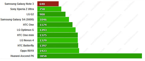 Galaxy Note 3, Samsung, benchmark