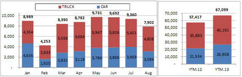 Ô tô-Xe máy - Tháng Ngâu, doanh số ô tô tăng 12% so với cùng kỳ (Hình 2).