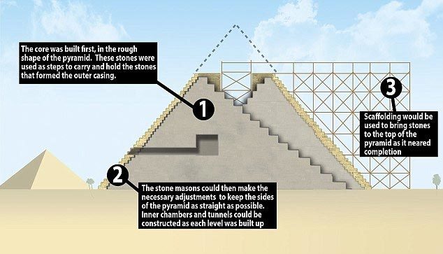 kim tự tháp, AI Cập, cổ xưa, xây ngược
