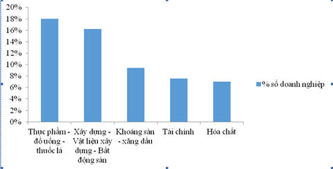 xếp-hạng, 500DN, lớn-nhất, Vnr500, thứ-hạng, tăng-trương, môi-trường-kinh-doanh, đầu-tư xếp-hạng, 500DN, lớn-nhất, Vnr500, thứ-hạng, tăng-trương, môi-trường-kinh-doanh, đầu-tư