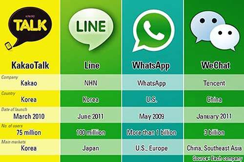 WhatsApp, Line, Kakao Talk, WeChat, miễn phí, ứng dụng,