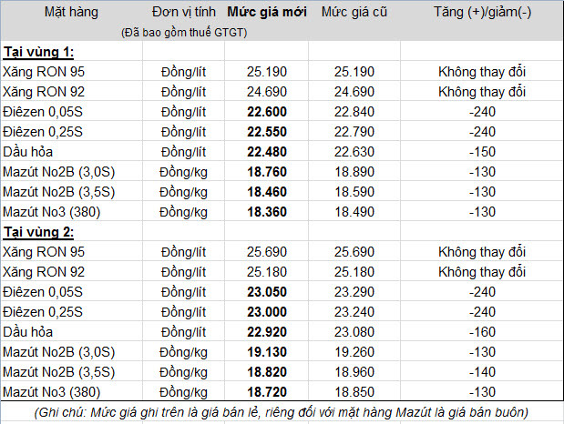 gas, đại-lý, giảm-giá, tăng, bếp-than, bếp-điện, khí, doanh-nghiệp-đầu-mối