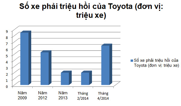Số xe bị triệu hồi gần đây của Toyota (biểu đồ VEF)