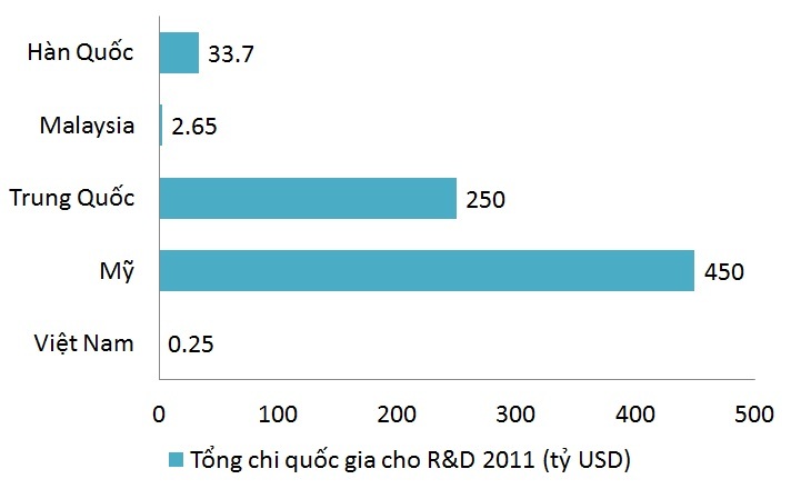 nhà khoa học, nghiên cứu và phát triển, R&D, nghiên cứu, kinh phí, nhân lực, GDP, tỉ lệ, so sánh, minh oan, Việt Nam