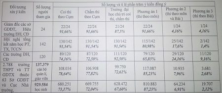 thi quốc gia, '3 chung' cụm thi, tuyển sinh, tốt nghiệp