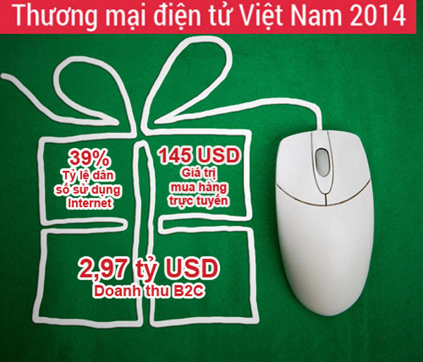 Bộ Công Thương, Việt Nam ,CBRE VN,trung tâm thương mại,Kantar Worldpanel ,mua sắm trực tuyến,Thương mại điện tử Việt Nam 2014