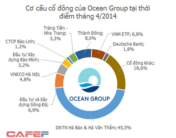 Ông Hà Văn Thắm bị bắt, đại gia nuôt đắng bỏ Ocean Gruop