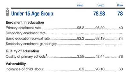 báo cáo vốn con người, diễn đàn kinh tế thế giới, OECD, học sinh Việt Nam, xếp hạng