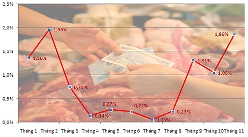 Nóng lạnh chỉ số giá 2010 và thông điệp điều hành
