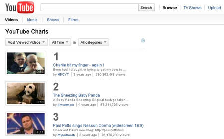YouTube, những điều thú vị bạn chưa biết
