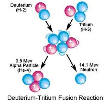 Phản Ứng Nhiệt Hạch Là Gì? Khám Phá Sức Mạnh Vô Hạn Của Năng Lượng Tương Lai