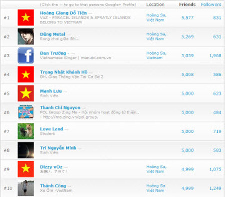 Người Việt có nhiều bạn trên Google + nhất