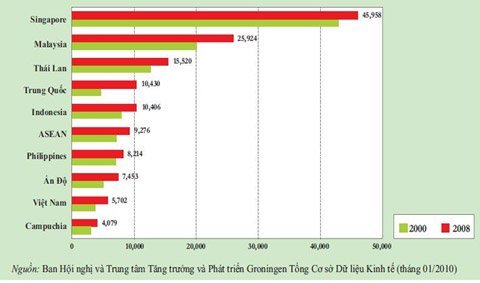 Chuyên viên kỹ thuật ngày càng thiếu và yếu