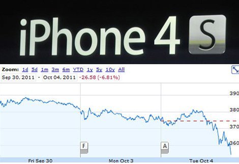 Cổ phiếu Apple rớt thảm vì iPhone 4S